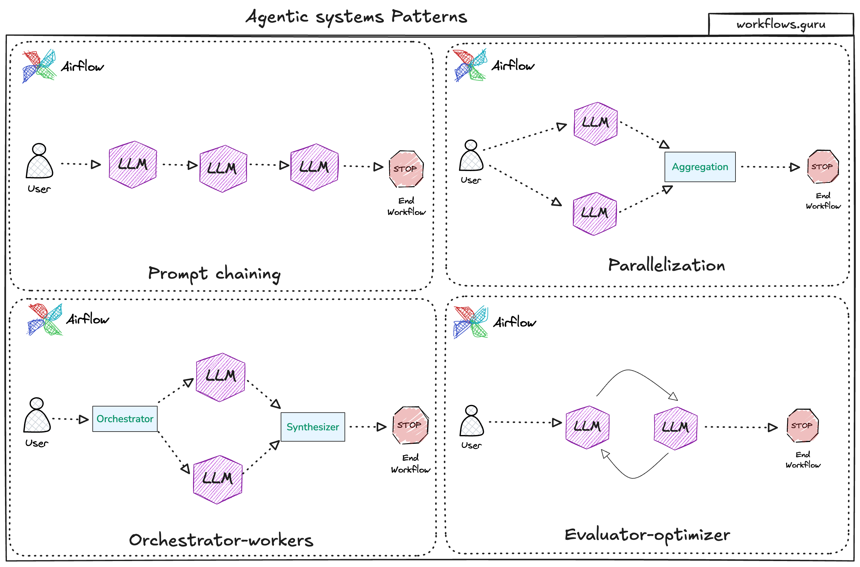 Large Language Models (LLMs) have transformed how we tackle complex tasks, enabling the creation of agents that operate autonomously. Unlike AI agents